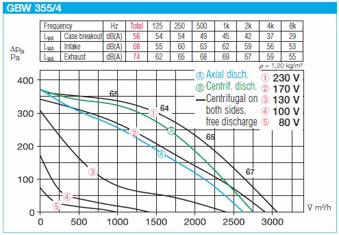 HELIOS GBW 355/4: GigaBox radiálventilátor, ~1, 230V, thermokontakt kivezetéssel, 2db FM 355 flexibilis rezgéscsillapítóval
