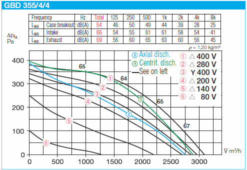 HELIOS GBD 355/4/4: GigaBox radiálventilátor, ~3, 400V, thermokontakt kivezetéssel, 2db FM 355 flexibilis rezgéscsillapítóval