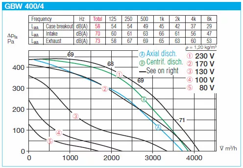 HELIOS GBW 400/4: GigaBox radiálventilátor, ~1, 230V, thermokontakt kivezetéssel, 2db FM 400 flexibilis rezgéscsillapítóval