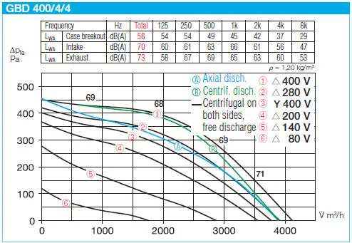 HELIOS GBD 400/4/4: GigaBox radiálventilátor, ~3, 400V, thermokontakt kivezetéssel, 2db FM 400 flexibilis rezgéscsillapítóval