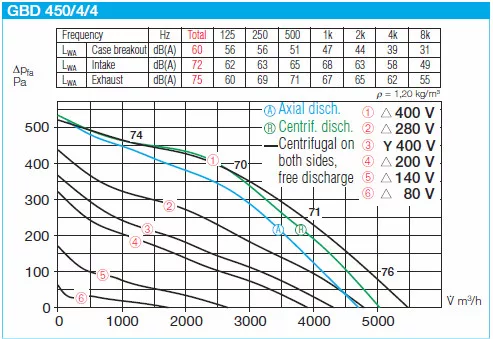 HELIOS GBD 450/4/4: GigaBox radiálventilátor, ~3, 400V, thermokontakt kivezetéssel, 2db FM 450 flexibilis rezgéscsillapítóval