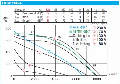 HELIOS GBW 500/4: GigaBox radiálventilátor, ~1, 230V, thermokontakt kivezetéssel, 2db FM 500 flexibilis rezgéscsillapítóval