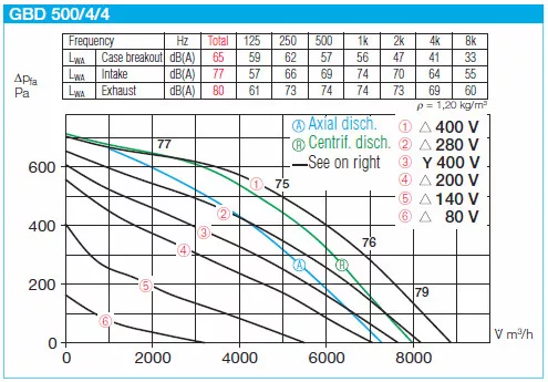 HELIOS GBD 500/4/4: GigaBox radiálventilátor, ~3, 400V, thermokontakt kivezetéssel, 2db FM 500 flexibilis rezgéscsillapítóval