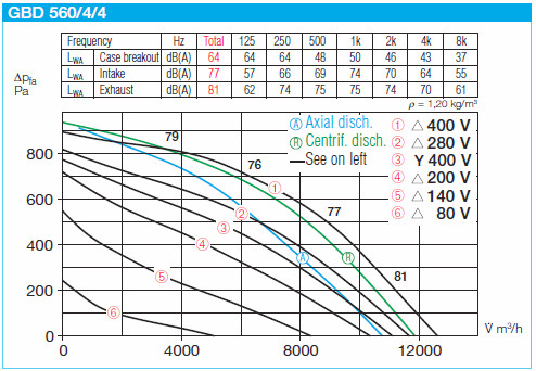 HELIOS GBD 560/4/4: GigaBox radiálventilátor, ~3, 400V, thermokontakt kivezetéssel, 2db FM 560 flexibilis rezgéscsillapítóval