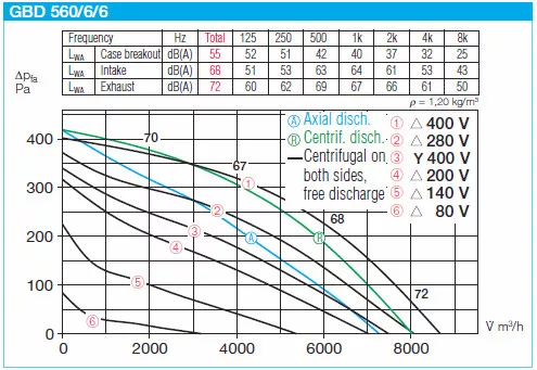 HELIOS GBD 560/6/6: GigaBox radiálventilátor, ~3, 400V, thermokontakt kivezetéssel, 2db FM 560 flexibilis rezgéscsillapítóval