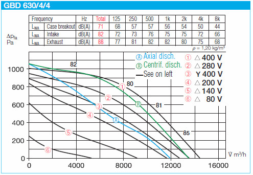 HELIOS GBD 630/4/4: GigaBox radiálventilátor, ~3, 400V, thermokontakt kivezetéssel, 2db FM 630 flexibilis rezgéscsillapítóval
