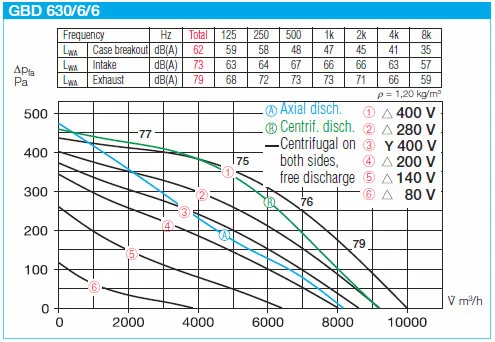 HELIOS GBD 630/6/6: GigaBox radiálventilátor, ~3, 400V, thermokontakt kivezetéssel, 2db FM 630 flexibilis rezgéscsillapítóval