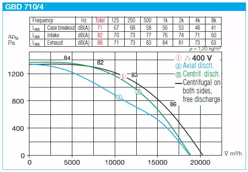 HELIOS GBD 710/4: GigaBox radiálventilátor, ~3, 400V, thermokontakt kivezetéssel, 2db FM 710 flexibilis rezgéscsillapítóval