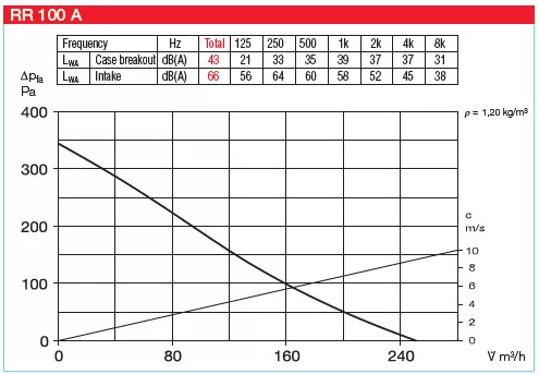 HELIOS RR 100 A: Fémházas radiális csőventilátor, ~1, 230V, 1 fordulatú