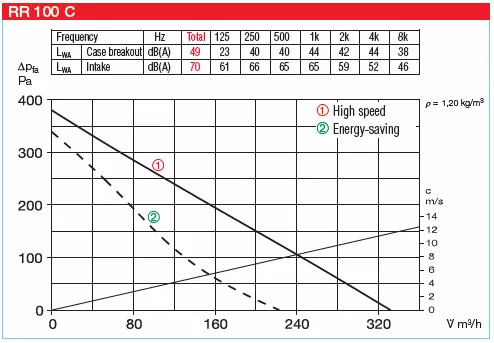 HELIOS RR 100 C: Fémházas radiális csőventilátor, ~1, 230V, 2 fordulatú