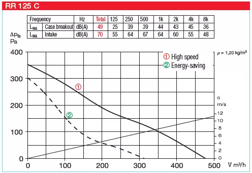 HELIOS RR 125 C: Fémházas radiális csőventilátor, ~1, 230V, 2 fordulatú