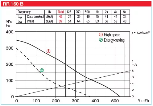 HELIOS RR 160 B: Fémházas radiális csőventilátor, ~1, 230V, 2 fordulatú