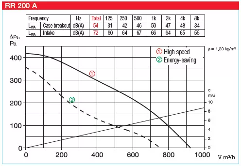 HELIOS RR 200 A: Fémházas radiális csőventilátor, ~1, 230V, 2 fordulatú