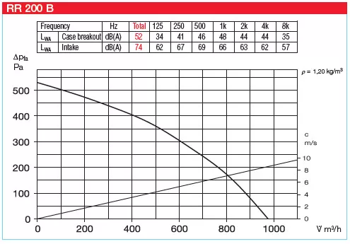 HELIOS RR 200 B: Fémházas radiális csőventilátor, ~1, 230V, 1 fordulatú