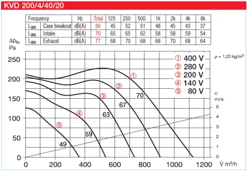 HELIOS KVD 200/4/40/20: Radiális csatornaventilátor, ~3 fázis, 400V, thermokontakt kivezetéssel