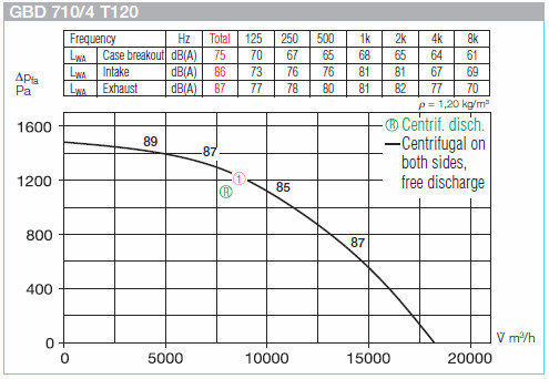 HELIOS GBD 710/4 T120: GigaBox radiálventilátor, 120°C-ig hőálló, ~3, 400V, thermokontakt kivezetéssel, 2db FM 710 T120 flexibilis rezgéscsillapítóval