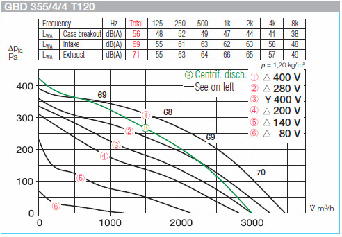 HELIOS GBD 355/4/4 T120: GigaBox radiálventilátor, 120°C-ig hőálló, ~3, 400V, thermokontakt kivezetéssel, 2db FM 355 T120 flexibilis rezgéscsillapítóval