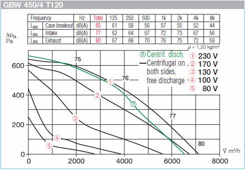 HELIOS GBW 450/4 T120: GigaBox radiálventilátor, 120°C-ig hőálló, ~1, 230V, thermokontakt kivezetéssel, 2db FM 450 T120 flexibilis rezgéscsillapítóval