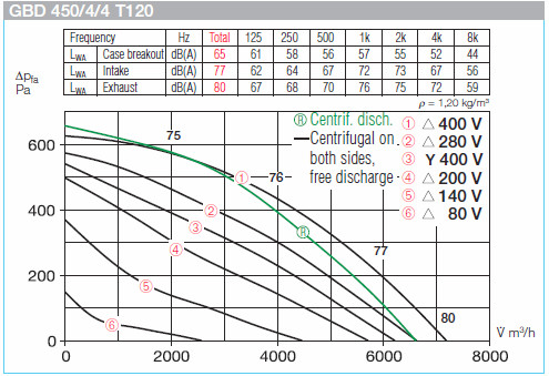 HELIOS GBD 450/4/4 T120: GigaBox radiálventilátor, 120°C-ig hőálló, ~3, 400V, thermokontakt kivezetéssel, 2db FM 450 T120 flexibilis rezgéscsillapítóval