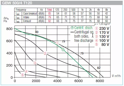 HELIOS GBW 500/4 T120: GigaBox radiálventilátor, 120°C-ig hőálló, ~1, 230V, thermokontakt kivezetéssel, 2db FM 500 T120 flexibilis rezgéscsillapítóval
