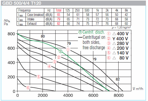 HELIOS GBD 500/4/4 T120: GigaBox radiálventilátor, 120°C-ig hőálló, ~3, 400V, thermokontakt kivezetéssel, 2db FM 500 T120 flexibilis rezgéscsillapítóval