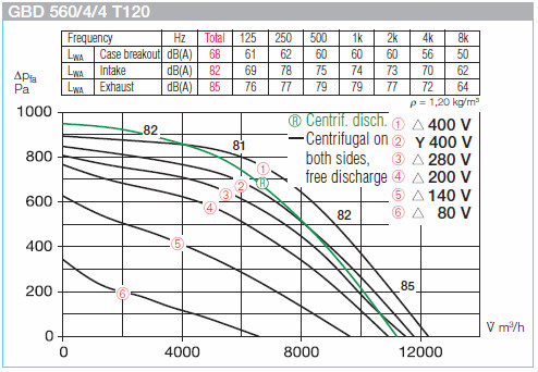 HELIOS GBD 560/4/4 T120: GigaBox radiálventilátor, 120°C-ig hőálló, ~3, 400V, thermokontakt kivezetéssel, 2db FM 560 T120 flexibilis rezgéscsillapítóval