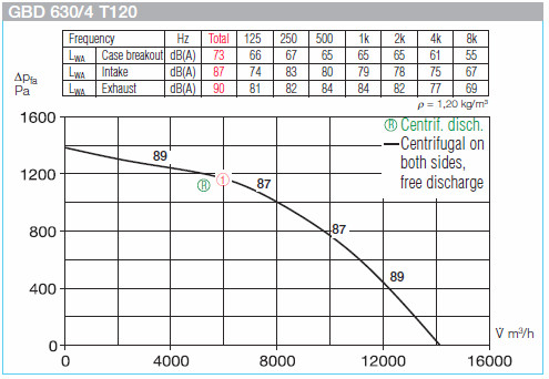HELIOS GBD 630/4 T120: GigaBox radiálventilátor, 120°C-ig hőálló, ~3, 400V, Kaltleiter kivezetéssel, 2db FM 630 T120 flexibilis rezgéscsillapítóval