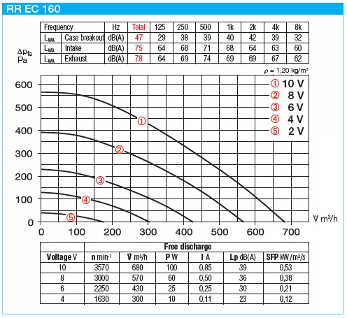 HELIOS RR EC 160: Fémházas radiális csőventilátor, EC-kivitel. ~1, 230V