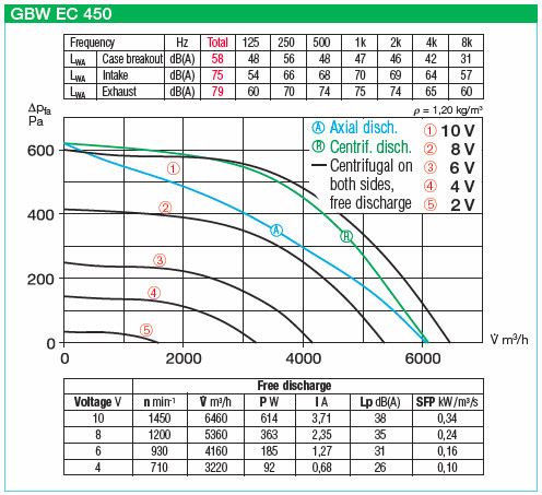 HELIOS GBW EC 450: GigaBox radiálventilátor, EC kivitel, ~1, 230V, 2db FM 450 flexibilis rezgéscsillapítóval