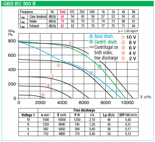 HELIOS GBD EC 500 B: GigaBox radiálventilátor, EC kivitel, ~3, 400V, 2db FM 500 flexibilis rezgéscsillapítóval