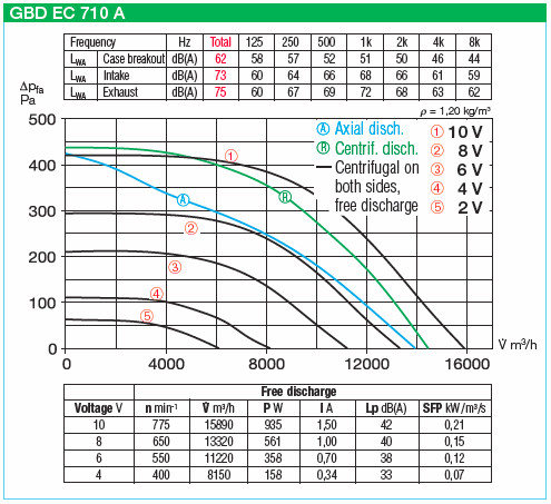 HELIOS GBD EC 710 A: GigaBox radiálventilátor, EC kivitel, ~3, 400V, 2db FM 710 flexibilis rezgéscsillapítóval