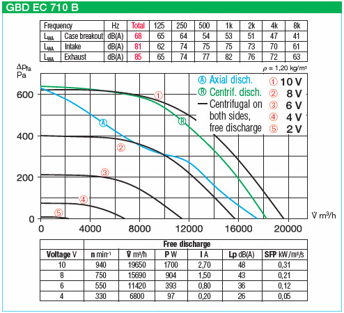 HELIOS GBD EC 710 B: GigaBox radiálventilátor, EC kivitel, ~3, 400V, 2db FM 710 flexibilis rezgéscsillapítóval