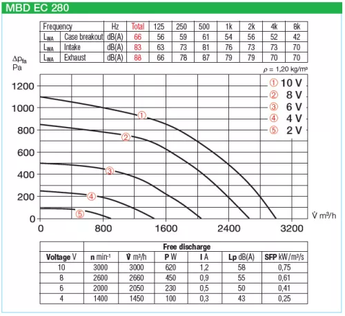 HELIOS MBD EC 280: MegaBox radiális ventilátor, EC kivitel, ~3, 400V, 120°C-ig hőálló