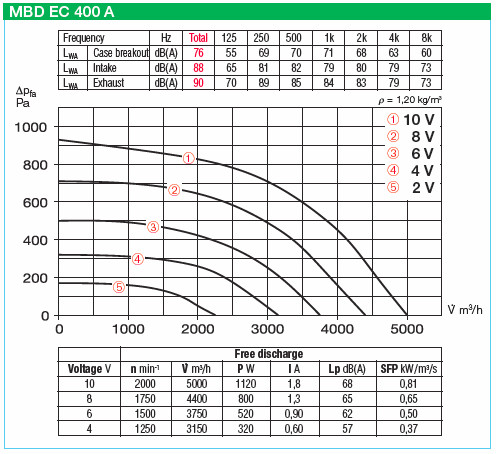 HELIOS MBD EC 400 A: MegaBox radiális ventilátor, EC kivitel, ~3, 400V, 120°C-ig hőálló