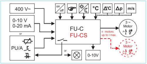 HELIOS FU-C 12: Frekvenciaváltó max. 12A-ig, IP54
