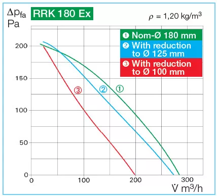 HELIOS RRK 180 EX: Műanyagházas radiális csőventilátor, ~1, 230V, robbanásbiztos, Ex e II 2G T1-T4