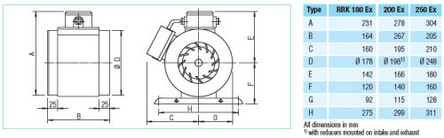 HELIOS RRK 200 EX: Műanyagházas radiális csőventilátor, ~1, 230V, robbanásbiztos, Ex e II 2G T1-T3