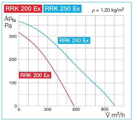 HELIOS RRK 200 EX: Műanyagházas radiális csőventilátor, ~1, 230V, robbanásbiztos, Ex e II 2G T1-T3