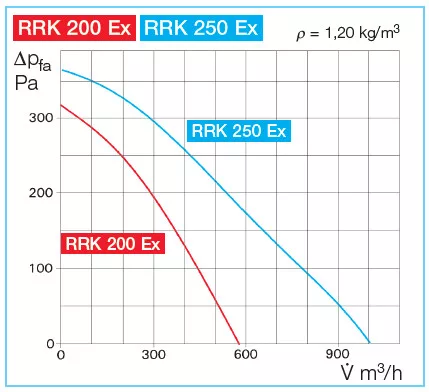 HELIOS RRK 250 EX: Műanyagházas radiális csőventilátor, ~1, 230V, robbanásbiztos, Ex e II 2G T1-T3