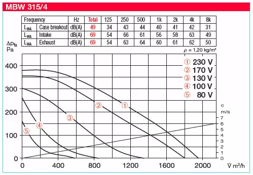 HELIOS MBW 315/4: MegaBox radiális ventilátor, ~1, 230V, 100°C-ig hőálló, NÁ355-ös csatlakozással, thermokontakt kivezetéssel