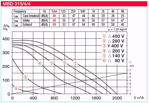 HELIOS MBD 315/4/4: MegaBox radiális ventilátor, ~3, 400V, 100°C-ig hőálló, NÁ355-ös csatlakozással, thermokontakt kivezetéssel