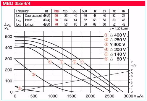 HELIOS MBD 355/4/4: MegaBox radiális ventilátor, ~3, 400V, 100°C-ig hőálló, NÁ400-as csatlakozással, thermokontakt kivezetéssel