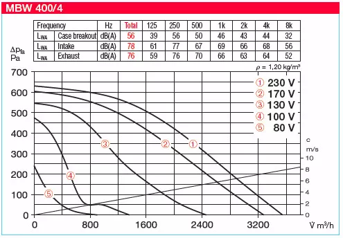 HELIOS MBW 400/4: MegaBox radiális ventilátor, ~1, 230V, 100°C-ig hőálló, NÁ400-as csatlakozással, thermokontakt kivezetéssel