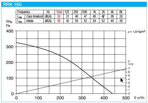 HELIOS RRK 160: Műanyagházas radiális csőventilátor, ~1, 230V