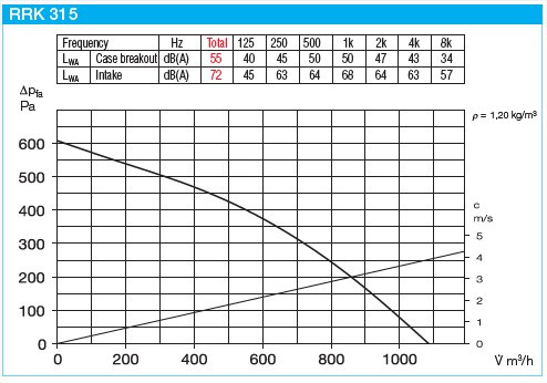 HELIOS RRK 315: Műanyagházas radiális csőventilátor, ~1, 230V