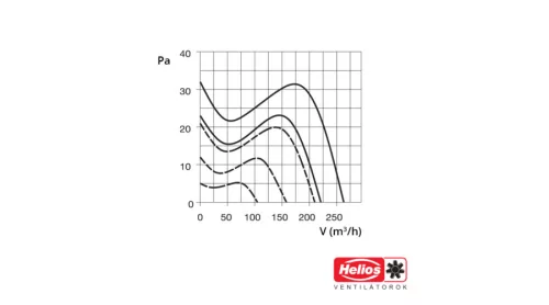 HELIOS M1/150: MiniVent kisventilátor, 260/220 m3/h, visszacsapó szeleppel