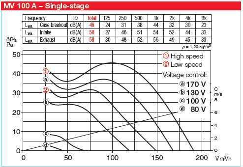 HELIOS MV 100 A: MultiVent csőventilátor, ~1, 230V, kétfordulatú