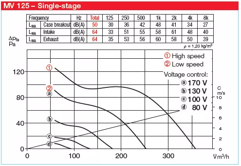 HELIOS MV 125: MultiVent csőventilátor, ~1, 230V, kétfordulatú