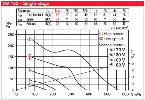 HELIOS MV 160: MultiVent csőventilátor, ~1, 230V, kétfordulatú