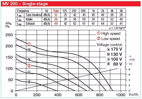 HELIOS MV 200: MultiVent csőventilátor, ~1, 230V, kétfordulatú